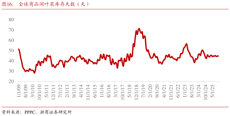 我想了解一下全球商品阔叶浆库存天数（天）