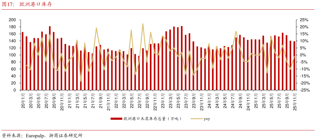 谁知道欧洲港口库存