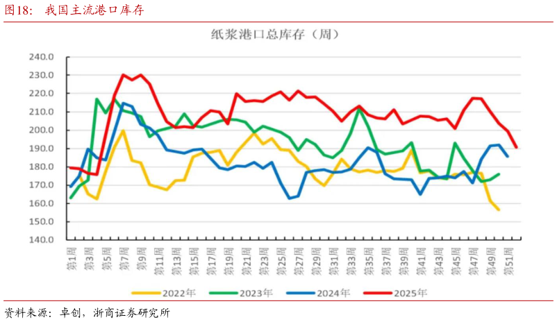 我想了解一下我国主流港口库存