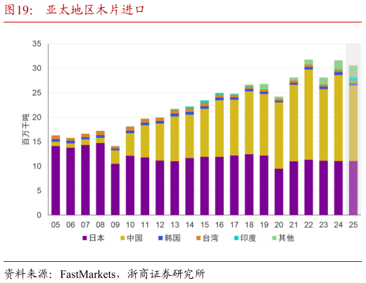 你知道亚太地区木片进口