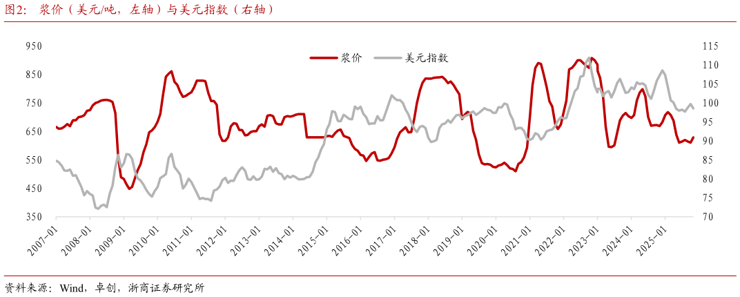 各位网友请教一下浆价（美元吨，左轴）与美元指数（右轴）