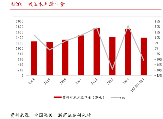 想问下各位网友我国木片进口量