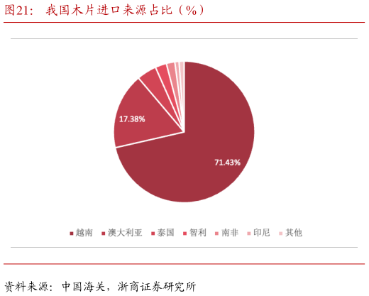 如何才能我国木片进口来源占比（%）