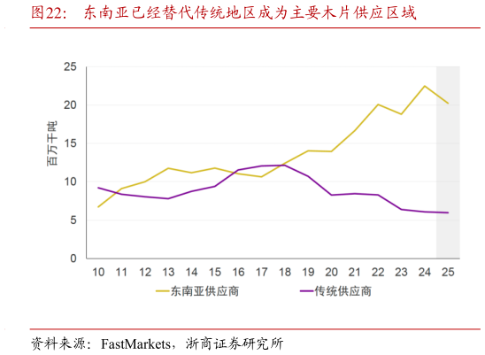 咨询大家东南亚已经替代传统地区成为主要木片供应区域