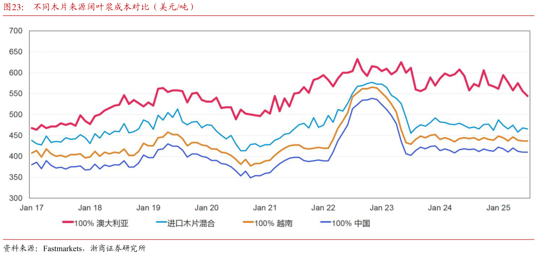 想问下各位网友不同木片来源阔叶浆成本对比（美元吨）