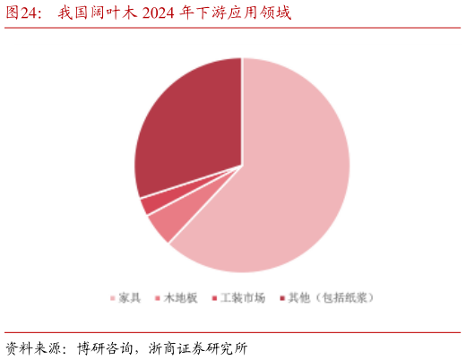 想关注一下我国阔叶木 2024 年下游应用领域