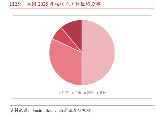 谁能回答我国 2025 年桉树人工林区域分布