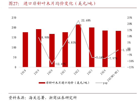 如何才能进口非针叶木片均价变化（美元吨）