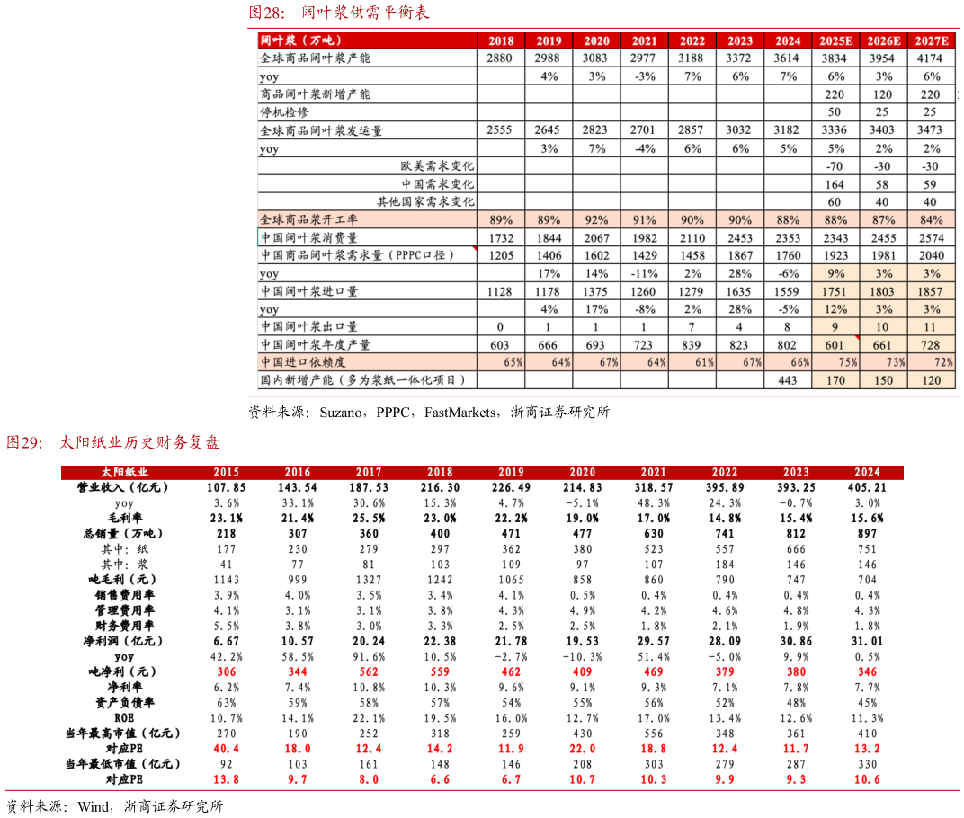你知道阔叶浆供需平衡表 太阳纸业历史财务复盘