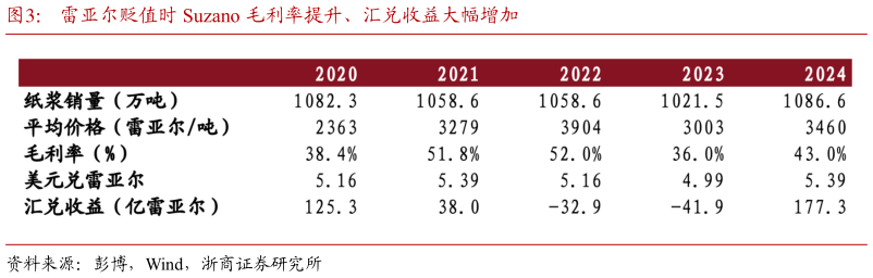 我想了解一下雷亚尔贬值时 Suzano 毛利率提升、汇兑收益大幅增加