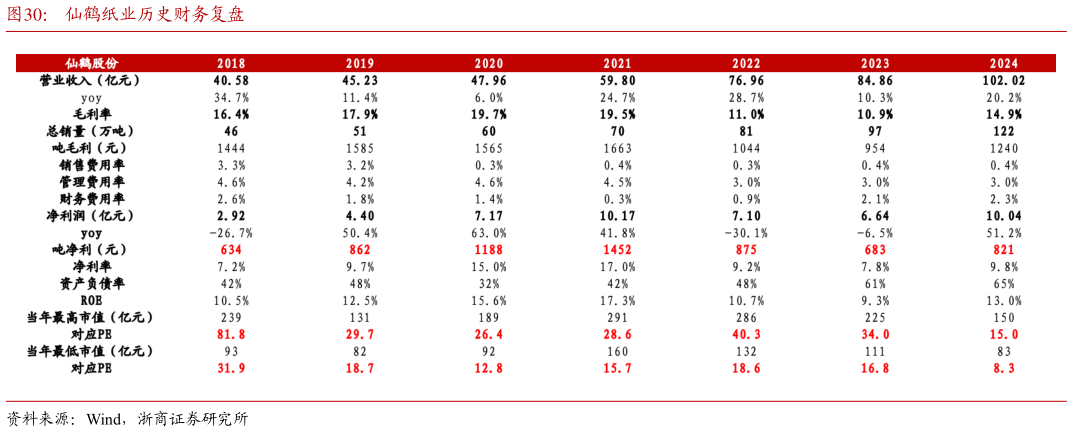你知道仙鹤纸业历史财务复盘