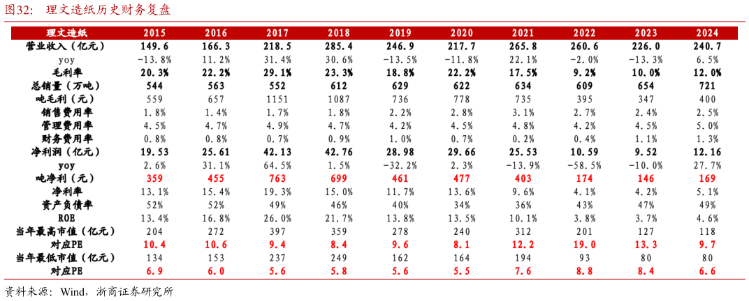如何了解理文造纸历史财务复盘