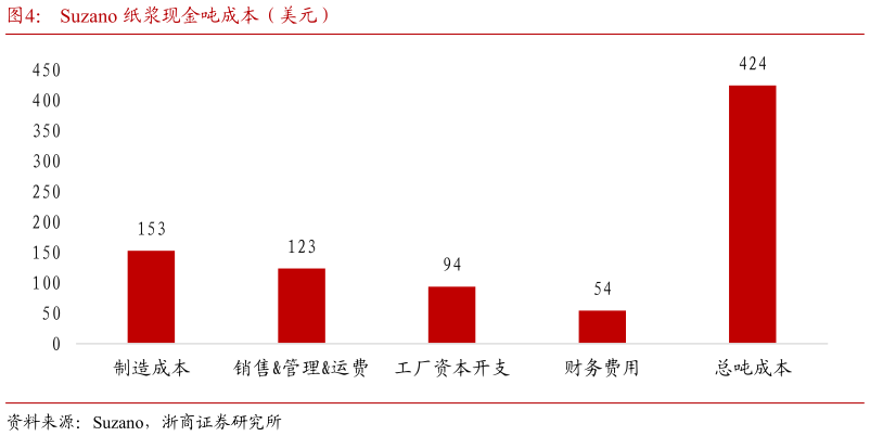 如何解释Suzano 纸浆现金吨成本（美元）