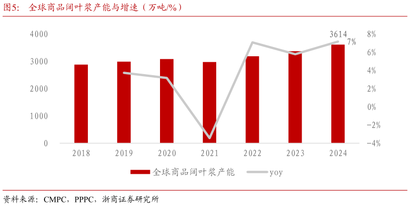 咨询下各位全球商品阔叶浆产能与增速（万吨%）