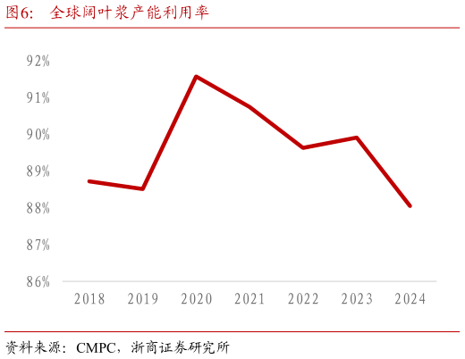 各位网友请教一下全球阔叶浆产能利用率