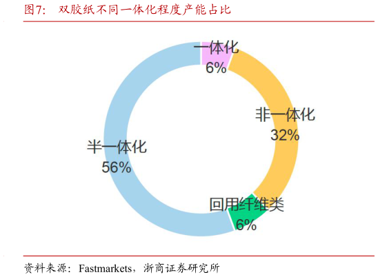如何了解双胶纸不同一体化程度产能占比