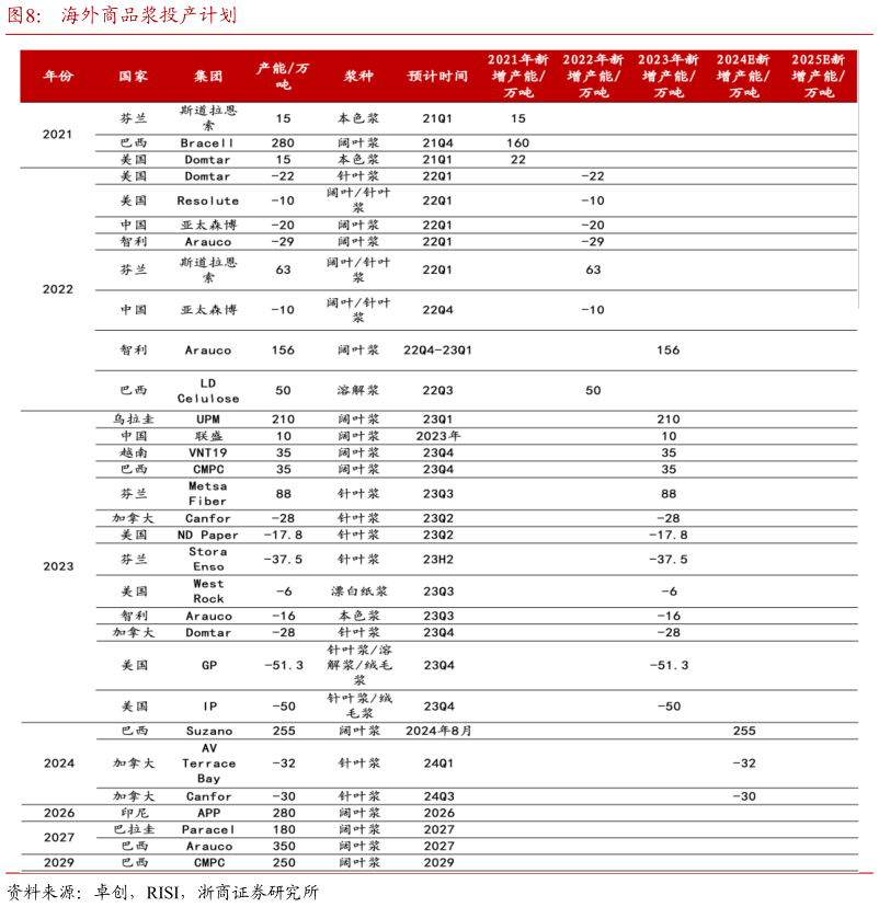 请问一下海外商品浆投产计划