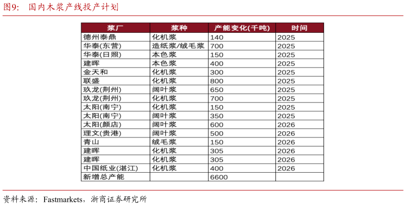 各位网友请教一下国内木浆产线投产计划