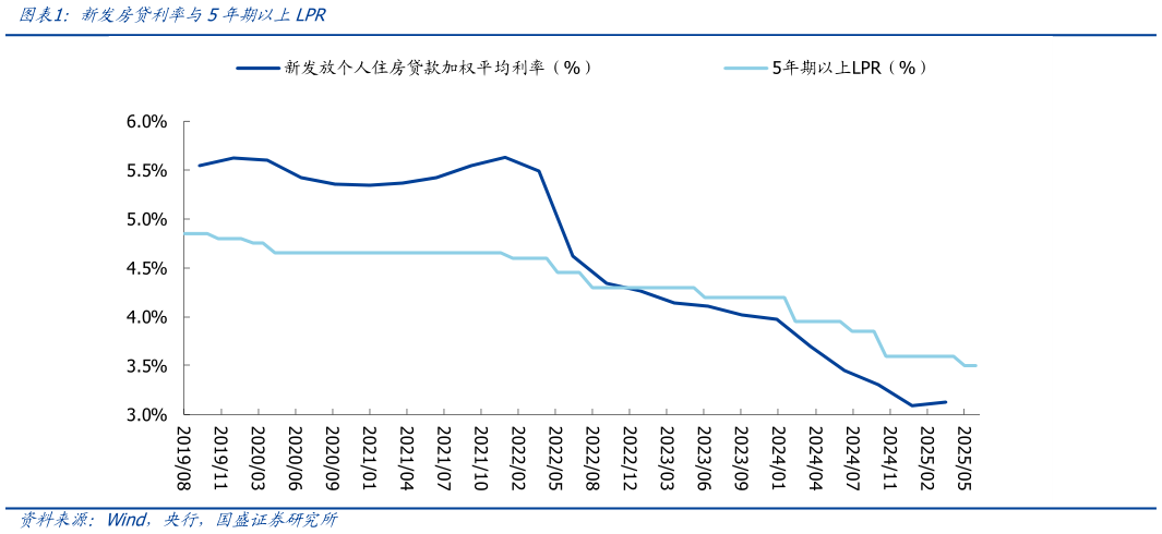 如何了解新发房贷利率与5年期以上LPR?