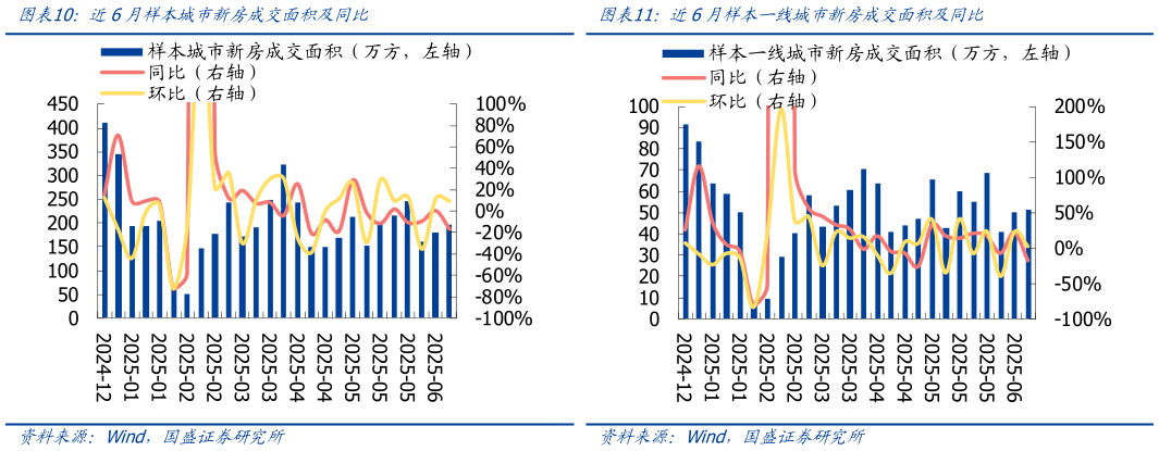 如何了解近6月样本城市新房成交面积及同比近6月样本一线城市新房成交面积及同比?