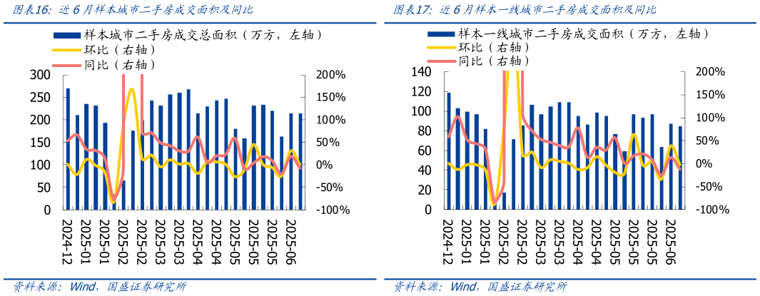 咨询大家近6月样本城市二手房成交面积及同比近6月样本一线城市二手房成交面积及同比?