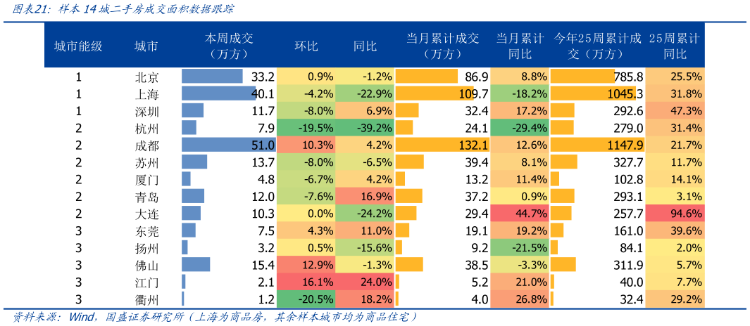 谁知道样本14城二手房成交面积数据跟踪?