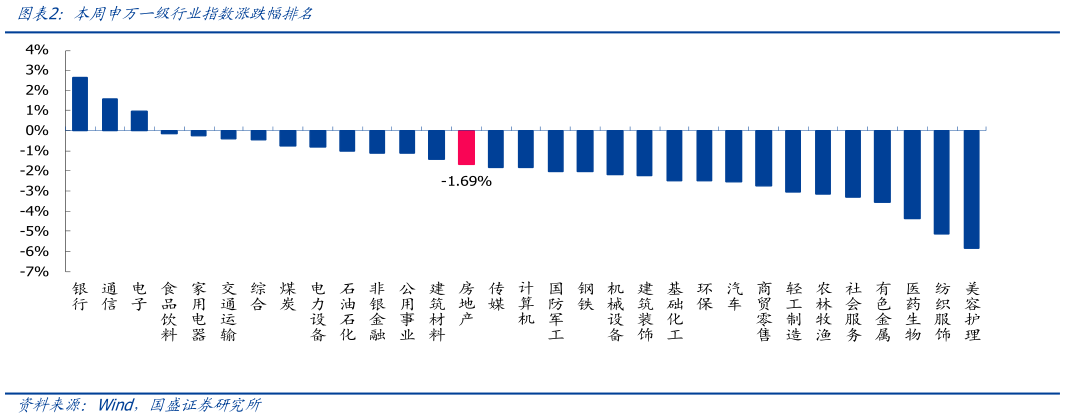 如何才能本周申万一级行业指数涨跌幅排名?