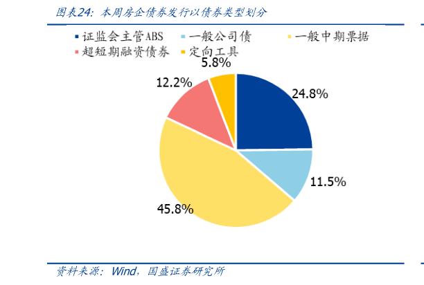 咨询大家本周房企债券发行以债券类型划分?