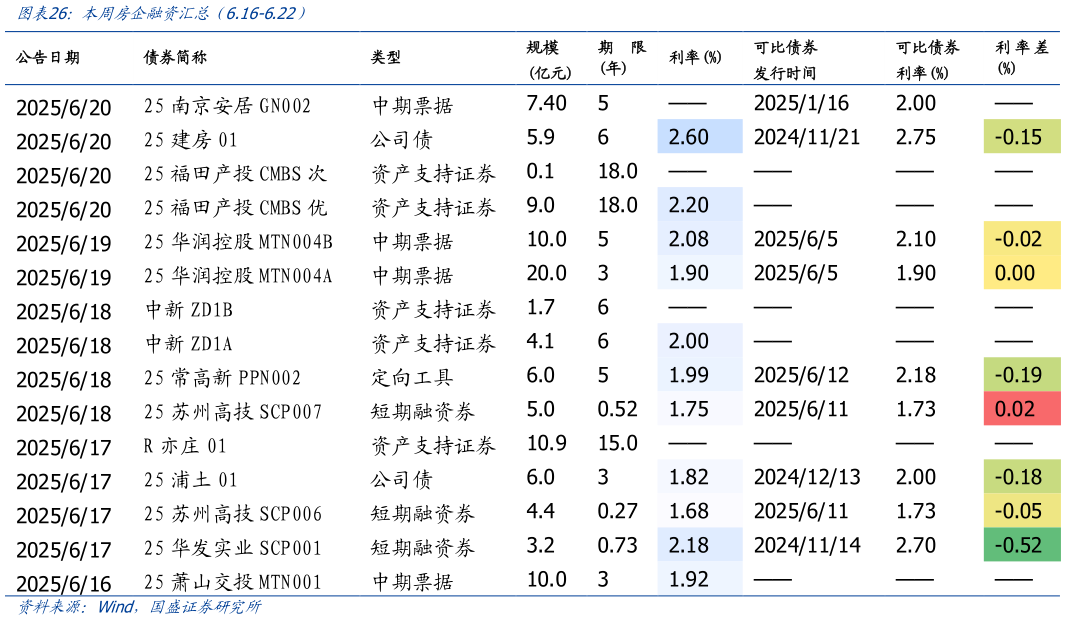 你知道本周房企融资汇总（6.16-6.22）?
