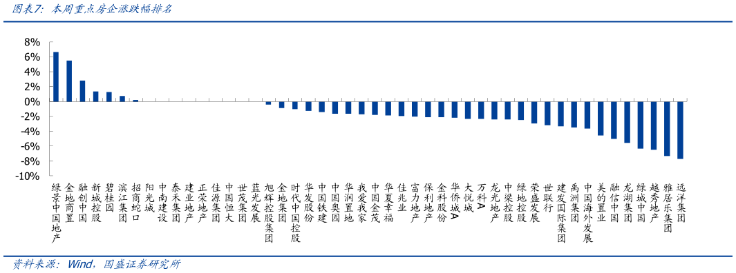 如何解释本周重点房企涨跌幅排名?
