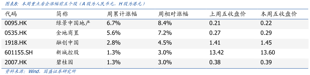 咨询下各位本周重点房企涨幅前五个股（A股为人民币元，H股为港元）?