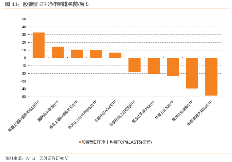 想关注一下股票型 ETF 净申购排名前后 5
