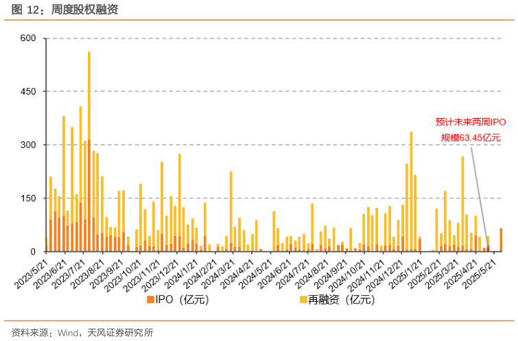 你知道周度股权融资