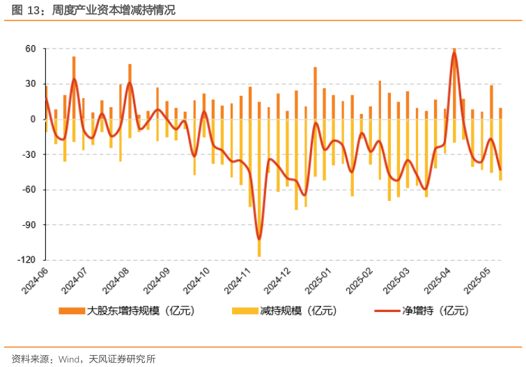 如何解释周度产业资本增减持情况