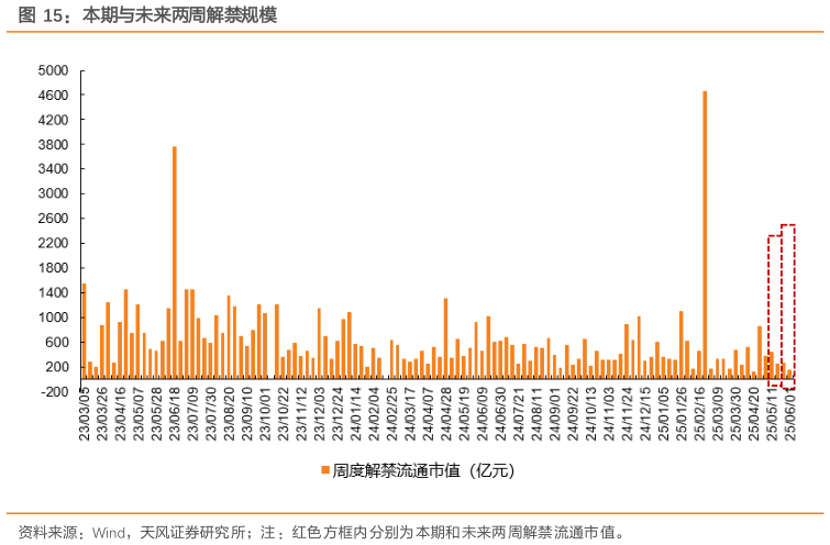 咨询下各位本期与未来两周解禁规模