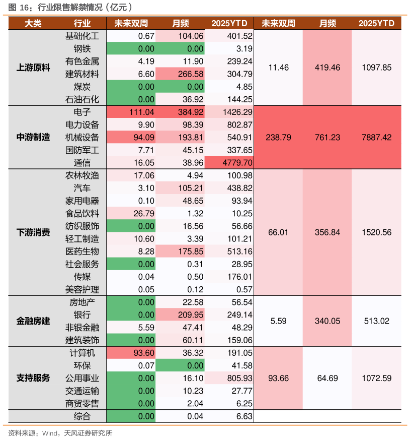 谁知道行业限售解禁情况（亿元）
