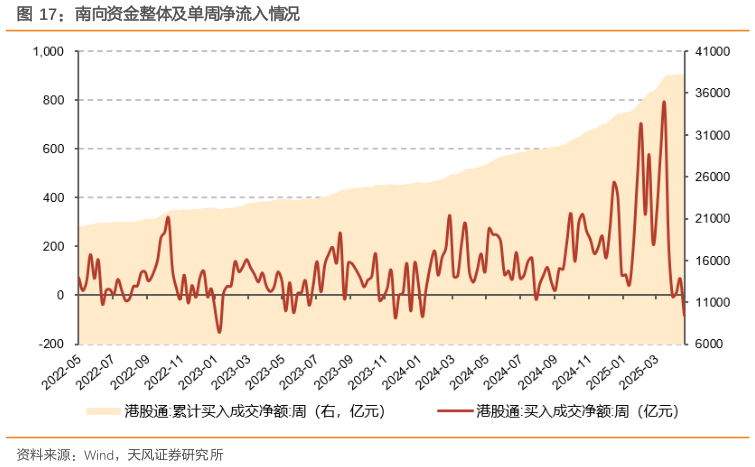 想问下各位网友南向资金整体及单周净流入情况