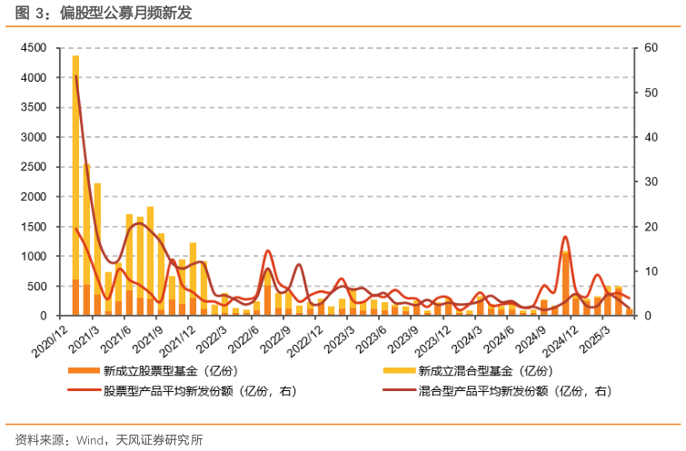 我想了解一下偏股型公募月频新发