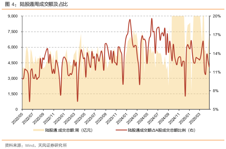 请问一下陆股通周成交额及占比