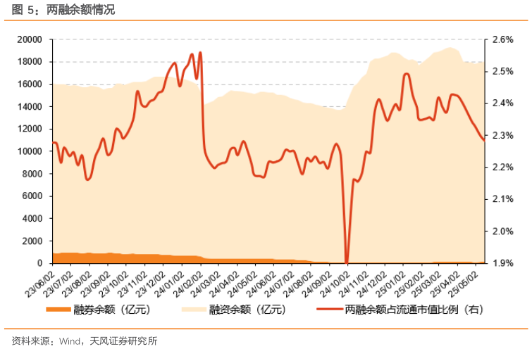 我想了解一下两融余额情况