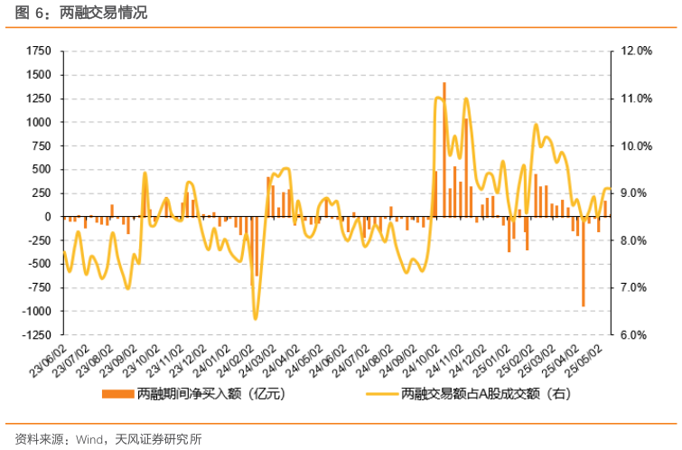 咨询下各位两融交易情况