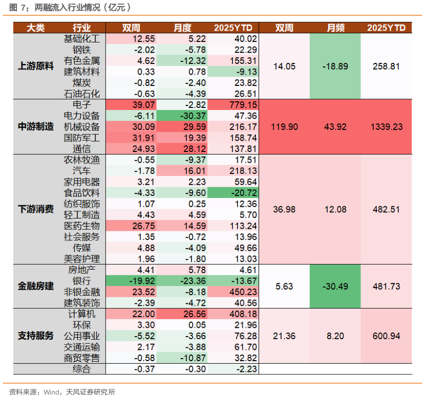 怎样理解两融流入行业情况（亿元）