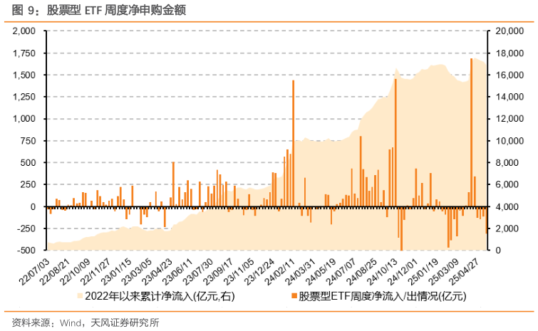如何解释股票型 ETF 周度净申购金额
