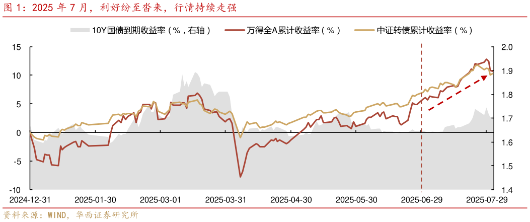 想问下各位网友2025 年 7 月，利好纷至沓来，行情持续走强