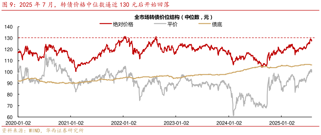 咨询大家2025 年 7 月，转债价格中位数逼近 130 元后开始回落