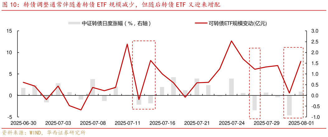 想关注一下转债调整通常伴随着转债 ETF 规模减少，但随后转债 ETF 又迎来增配