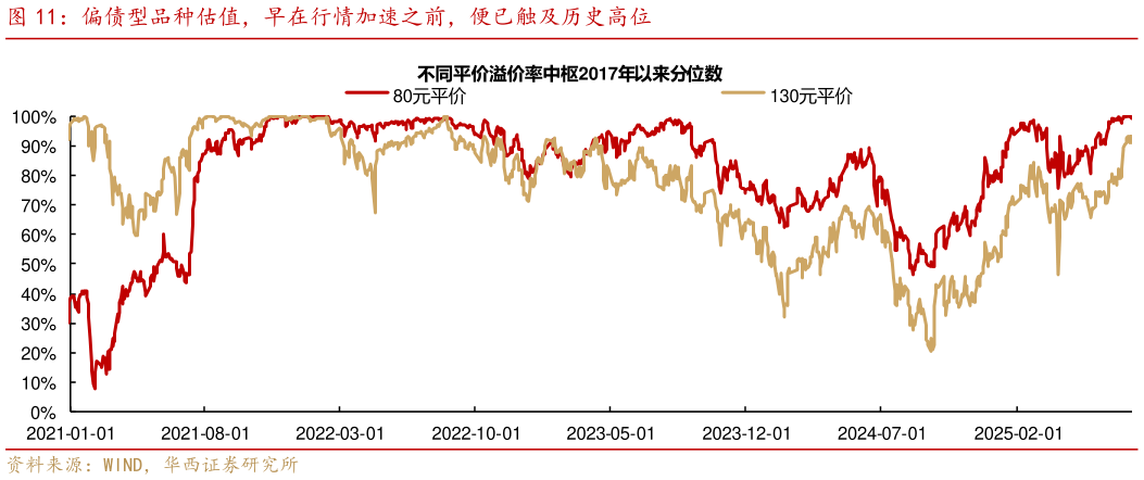 如何了解偏债型品种估值，早在行情加速之前，便已触及历史高位