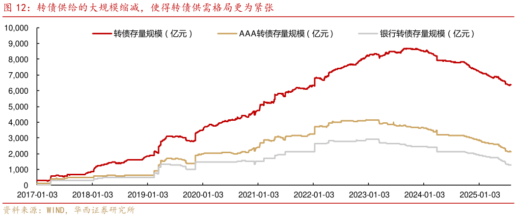 我想了解一下转债供给的大规模缩减，使得转债供需格局更为紧张