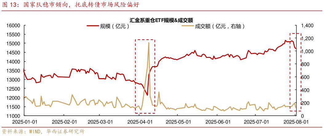 各位网友请教一下国家队稳市倾向，托底转债市场风险偏好