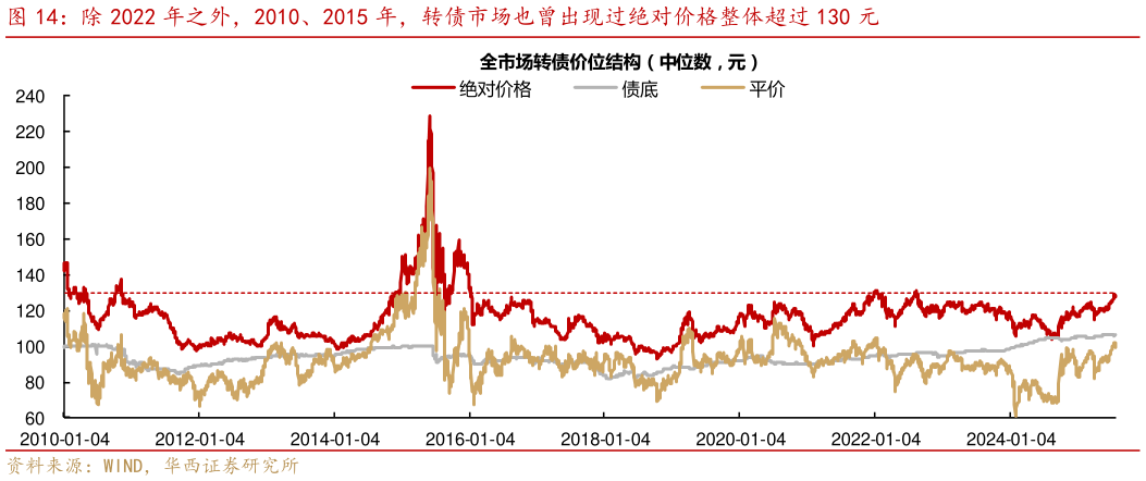如何了解除 2022 年之外，2010、2015 年，转债市场也曾出现过绝对价格整体超过 130 元